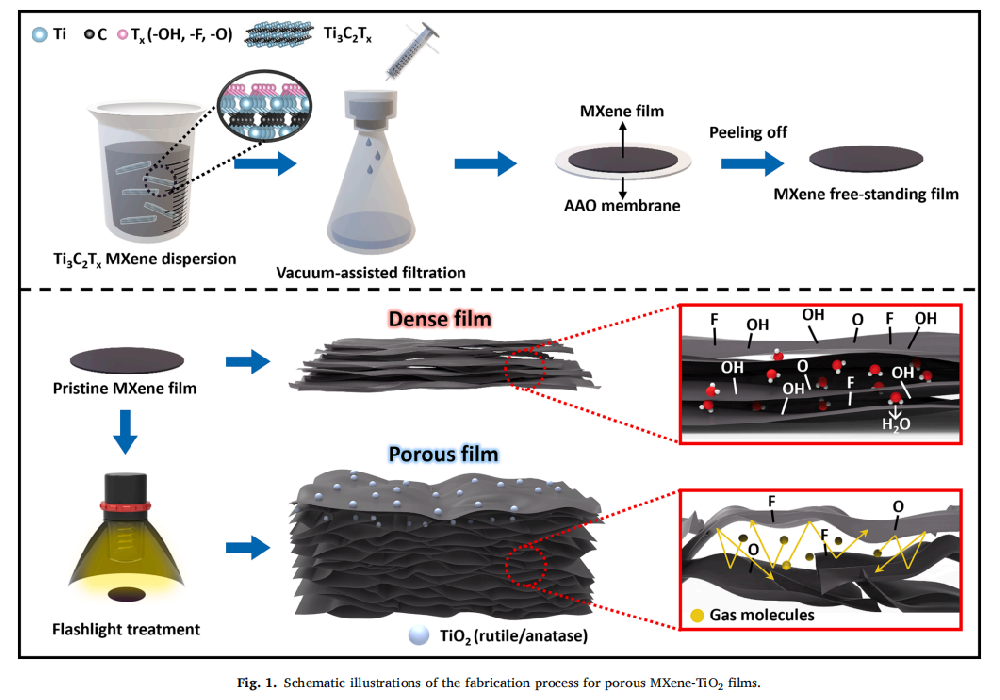 《Chemical Engineering Journal》：光子燒結(jié)處理將致密MXene薄膜瞬時(shí)結(jié)構(gòu)化為用于鋰離子電池陽(yáng)極的多孔MXene/TiO2納米復(fù)合材料（IF=15.17）