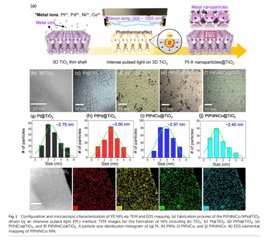 《Journal of Materials Chemistry A》：3D薄殼TiO2上的原子混合催化劑，用于雙?；瘜W(xué)檢測和中和（IF=11.99）